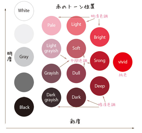 フラワーデザイン基礎講座 花選び 花合わせに役立つ色の知識と4つの配色組み合わせのルール 長崎のフラワーデザイナーaki S Blog